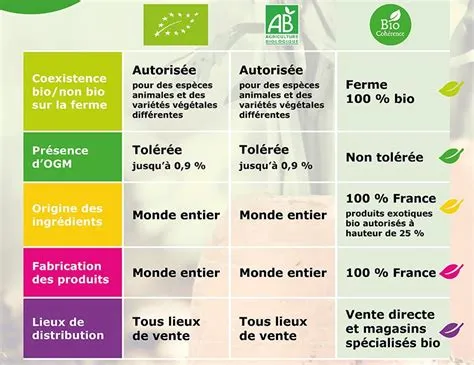 Renseignez vous sur les labels, le mode de production de nos produits alimentaires quotidiens. Nous vous encourageons à être curieux et exigeants.